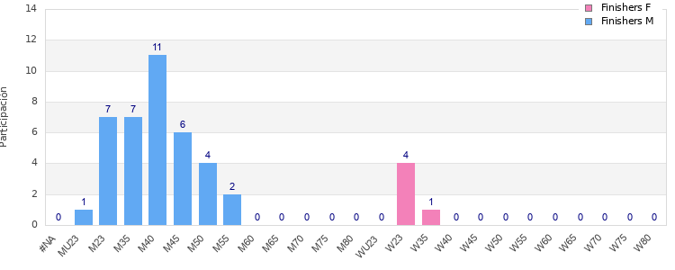 Age group distribution