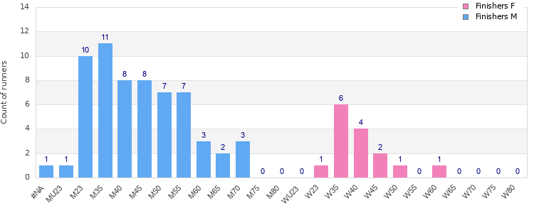 Age group distribution