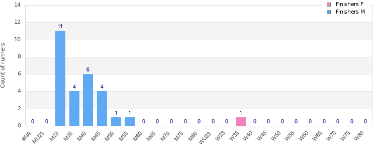 Age group distribution