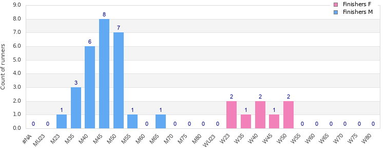 Age group distribution