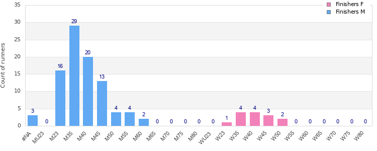 Age group distribution