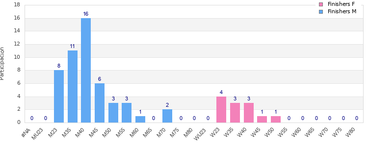 Age group distribution