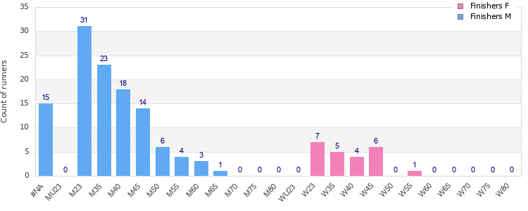 Age group distribution