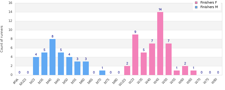 Age group distribution
