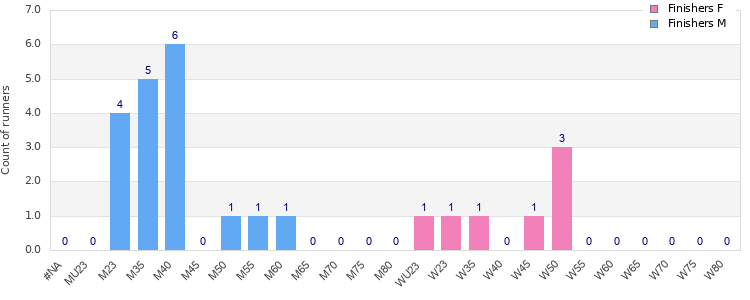 Age group distribution