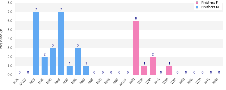 Age group distribution