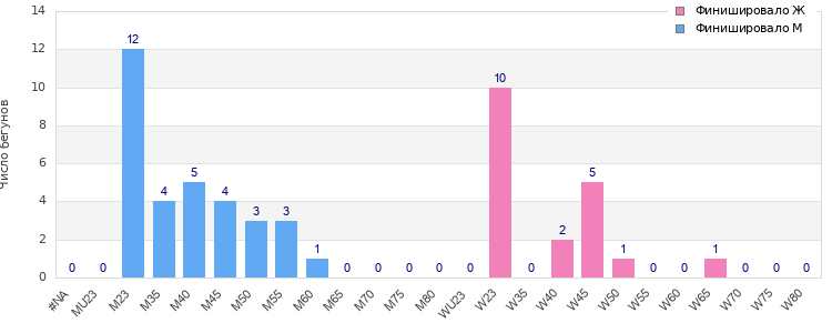 Age group distribution