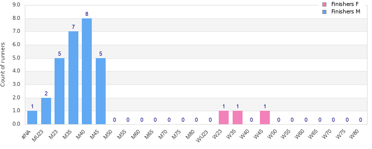 Age group distribution