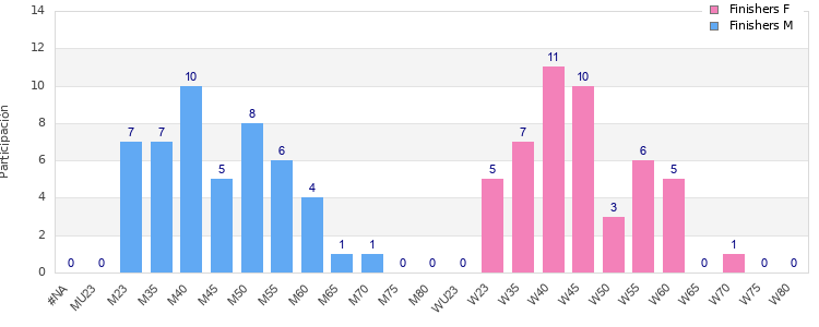 Age group distribution