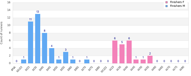 Age group distribution