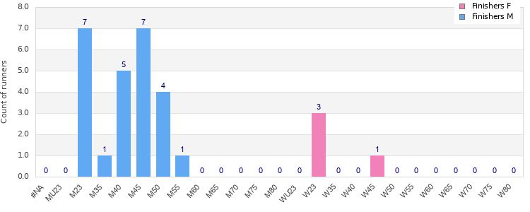 Age group distribution