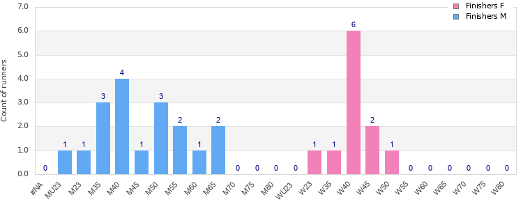 Age group distribution