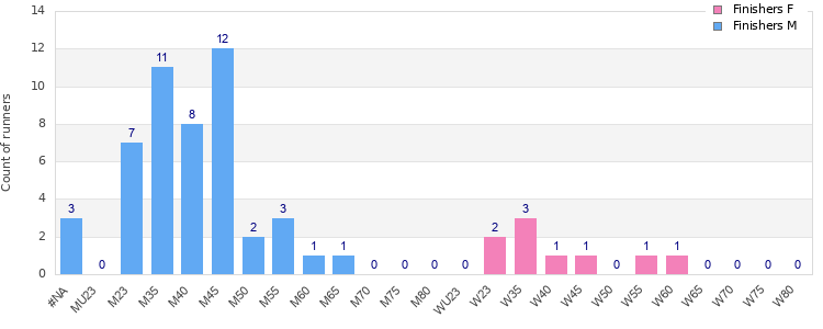 Age group distribution