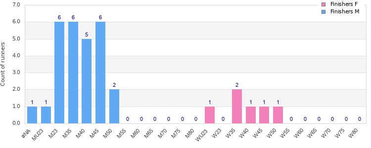 Age group distribution
