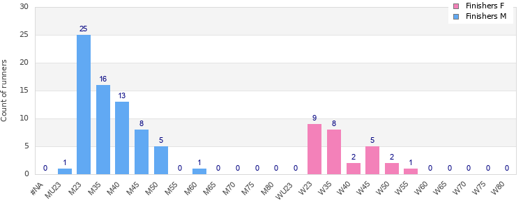 Age group distribution