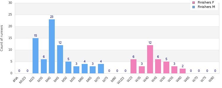 Age group distribution