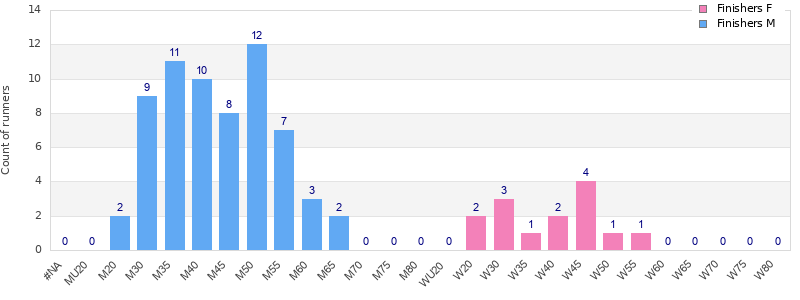 Age group distribution