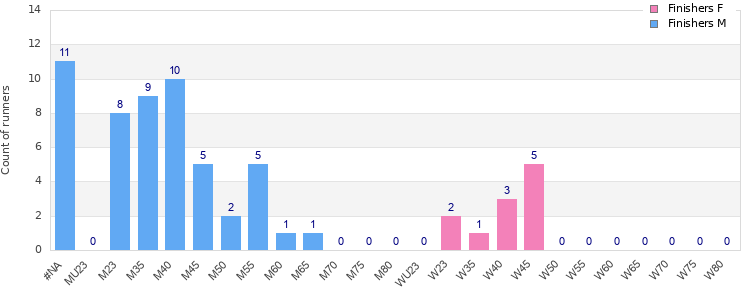 Age group distribution