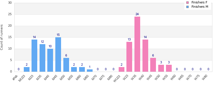 Age group distribution