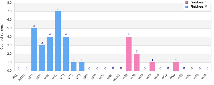 Age group distribution