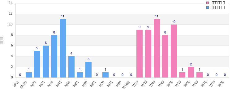 Age group distribution