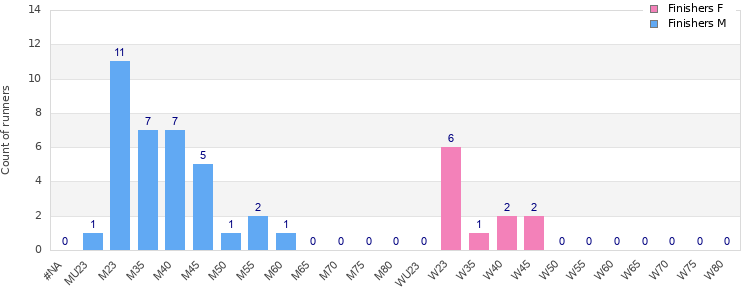 Age group distribution
