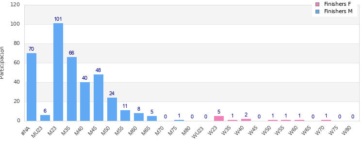 Age group distribution