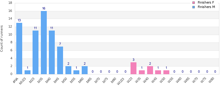 Age group distribution
