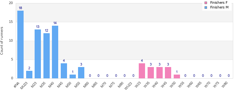 Age group distribution