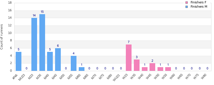 Age group distribution