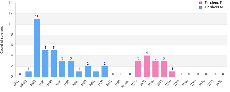 Age group distribution