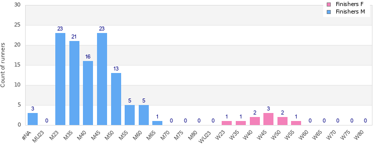 Age group distribution