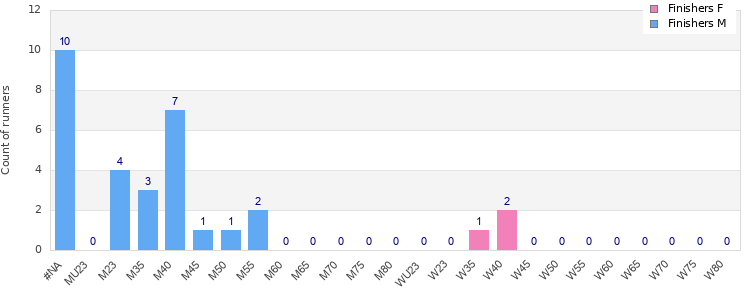 Age group distribution