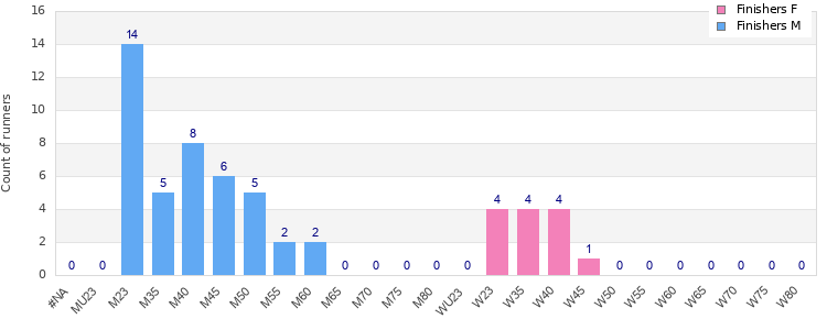 Age group distribution