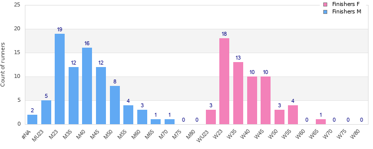 Age group distribution