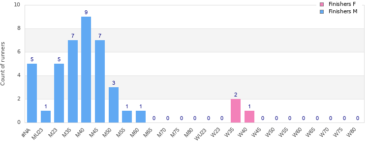 Age group distribution