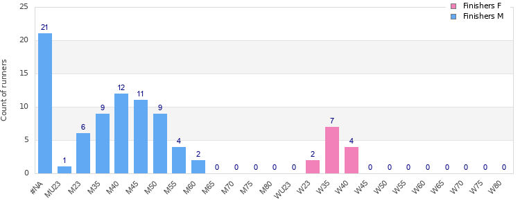 Age group distribution