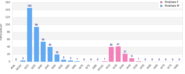 Age group distribution