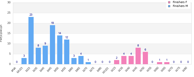 Age group distribution