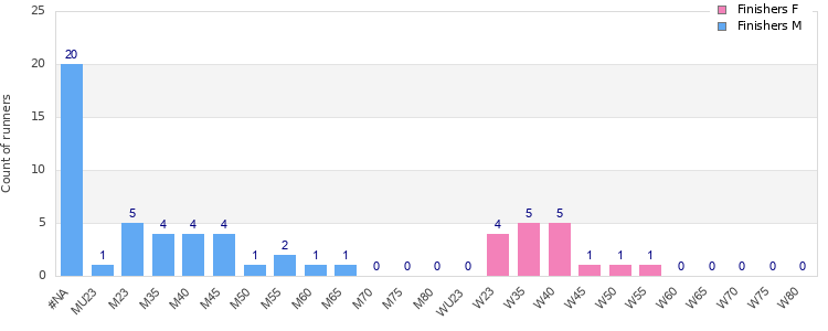Age group distribution