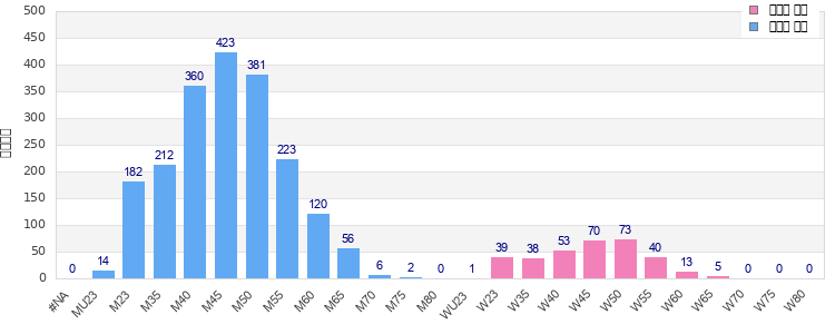Age group distribution