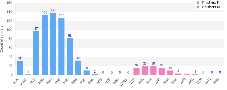Age group distribution