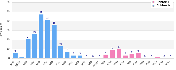 Age group distribution