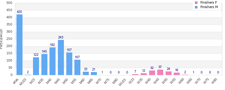 Age group distribution