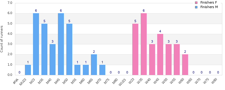 Age group distribution