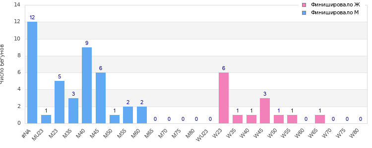 Age group distribution