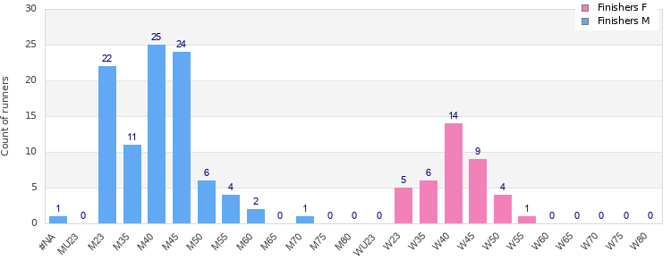 Age group distribution