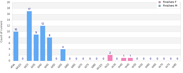 Age group distribution