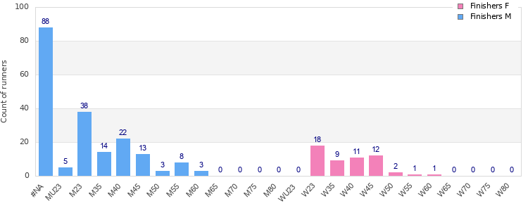 Age group distribution
