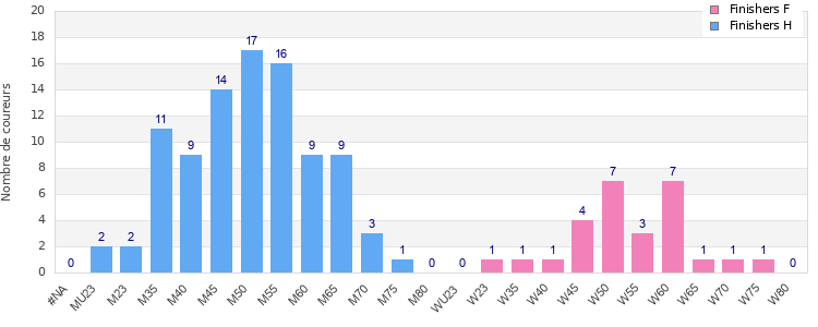 Age group distribution